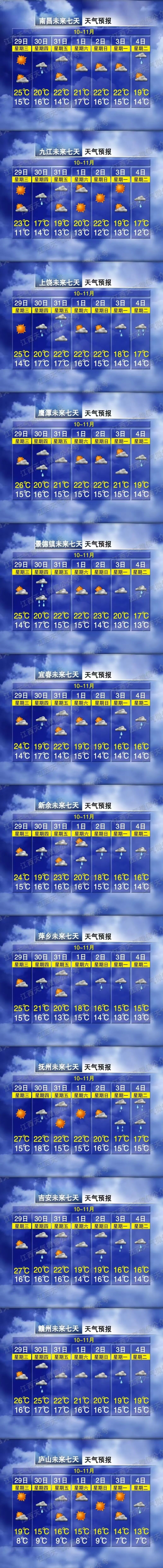 大降11℃！江西天气即将大反转