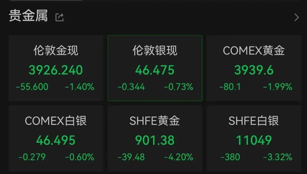 黄金七日跌近500美元，还能上车吗？