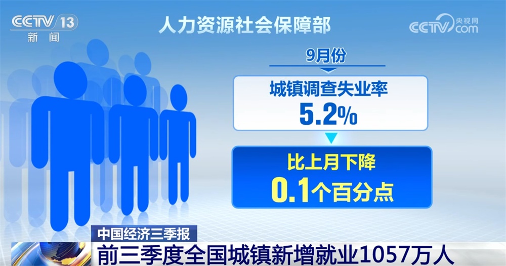 前三季度多领域数据释放积极信号 各行业发展“热度”提升复苏步伐坚定 前三季度多领域数据释放积极信号 各行业发展“热度”提升复苏步伐坚定