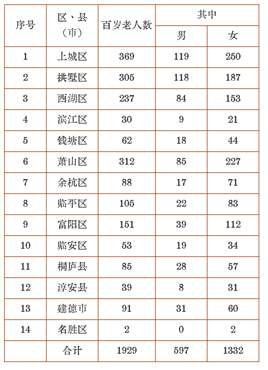 110岁！杭州最长寿老人，是她