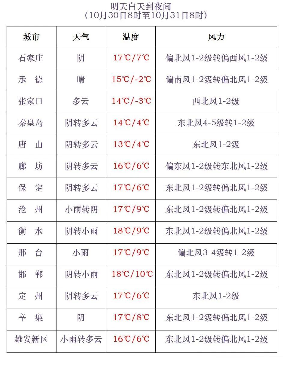 中雨+小雨！今明两天，河北有较大范围弱降水→