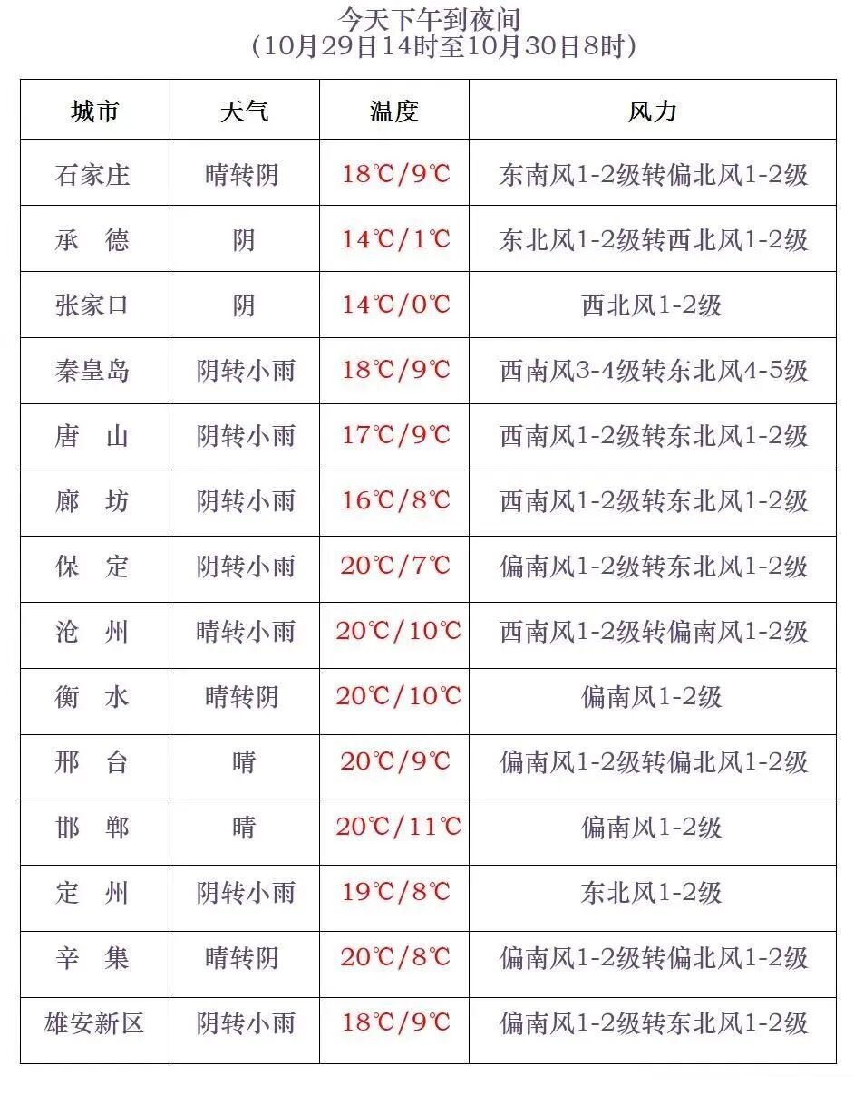 风雨+降温！河北将再迎大范围降水天气