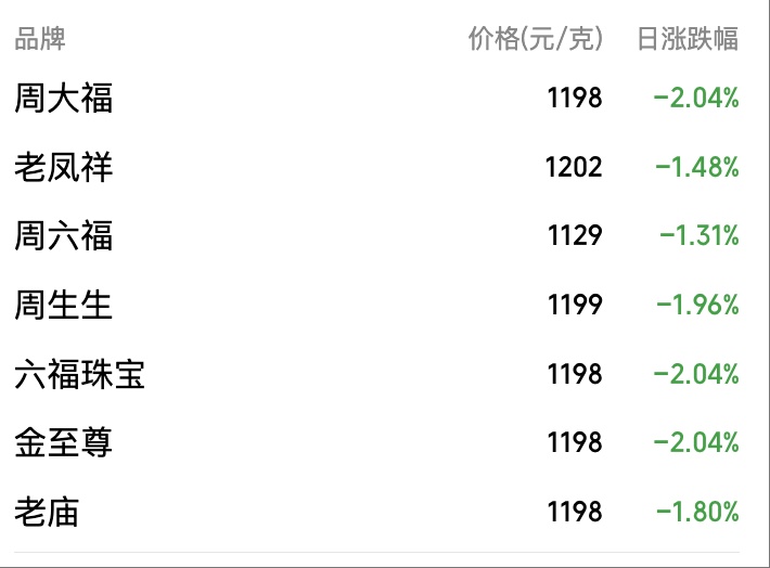 黄金七日跌近500美元，还能上车吗？