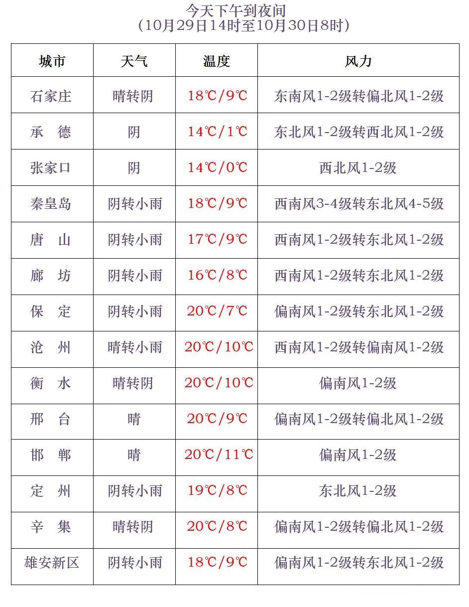 中雨+小雨！今明两天，河北有较大范围弱降水→