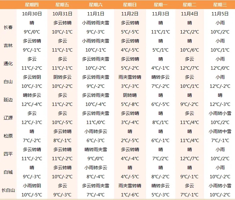 吉林省紧急通知！大雨、雨夹雪马上抵达！