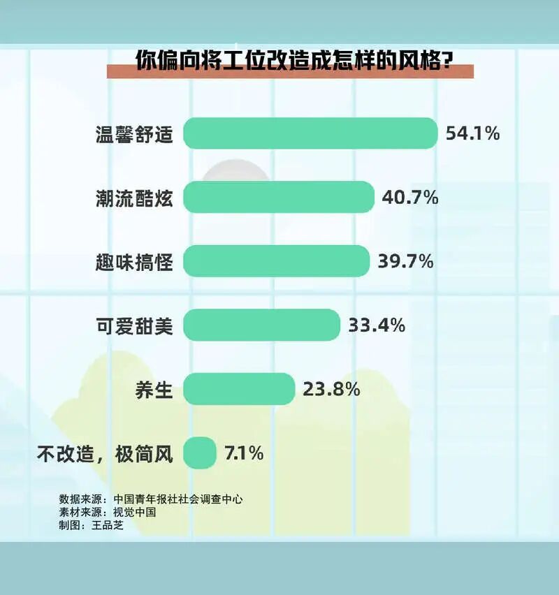 年轻人迷上“装修”工位？超五成受访者认为有益身心健康