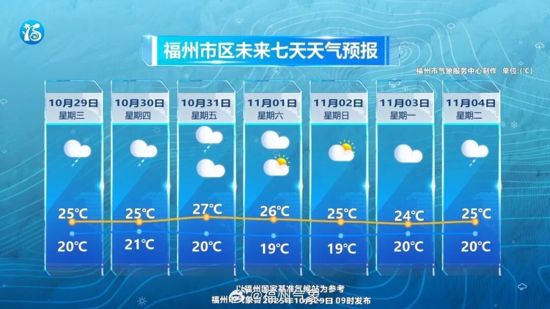 福州官宣：入秋！天气马上反转！