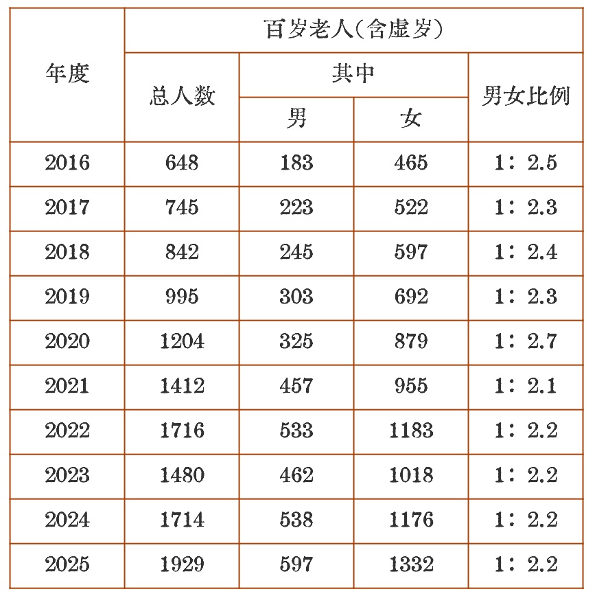 110岁！杭州最长寿老人，是她