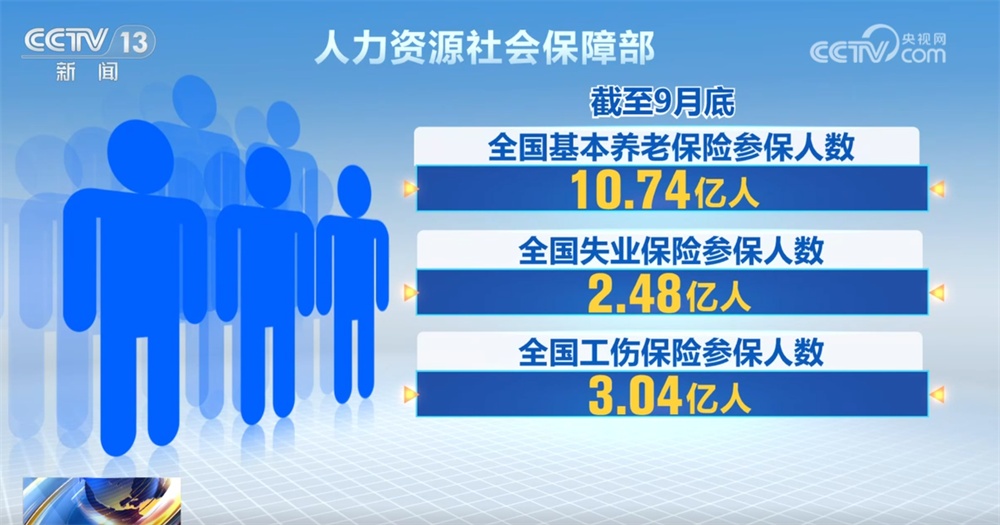 前三季度多领域数据释放积极信号 各行业发展“热度”提升复苏步伐坚定 前三季度多领域数据释放积极信号 各行业发展“热度”提升复苏步伐坚定