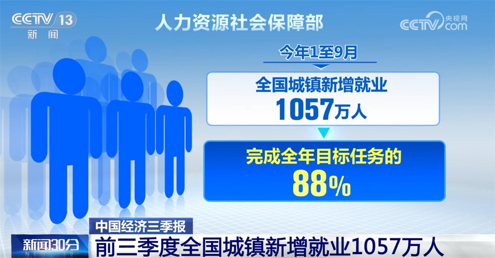 前三季度多领域数据释放积极信号 各行业发展“热度”提升复苏步伐坚定 前三季度多领域数据释放积极信号 各行业发展“热度”提升复苏步伐坚定
