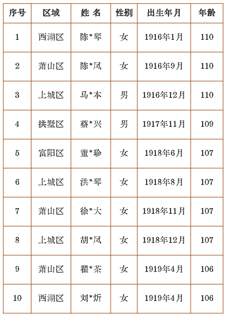 110岁！杭州最长寿老人，是她