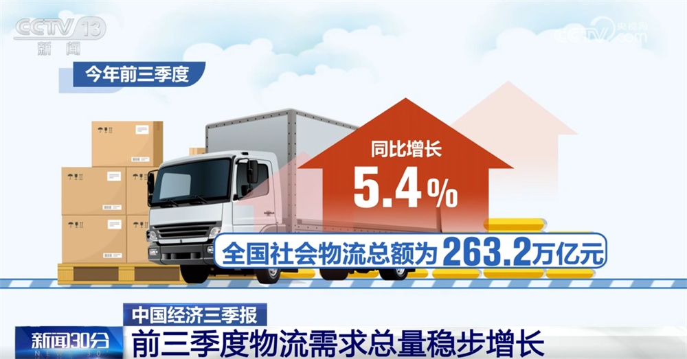 前三季度多领域数据释放积极信号 各行业发展“热度”提升复苏步伐坚定 前三季度多领域数据释放积极信号 各行业发展“热度”提升复苏步伐坚定