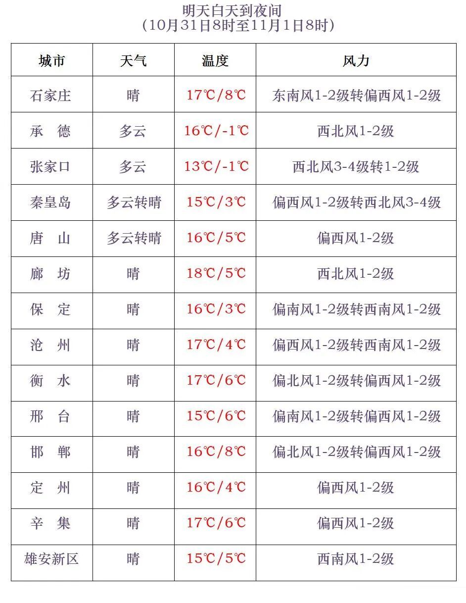 雨夹雪+中雨！降温6℃！河北发布预警→