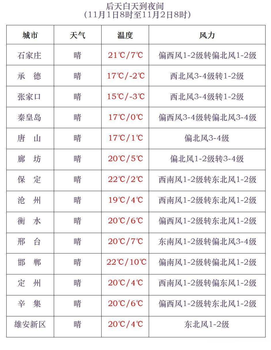 雨夹雪+中雨！降温6℃！河北发布预警→