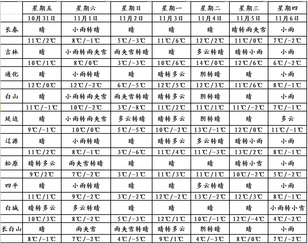 小到中雪！雨夹雪！寒潮蓝色预警！吉林省这些地方注意→