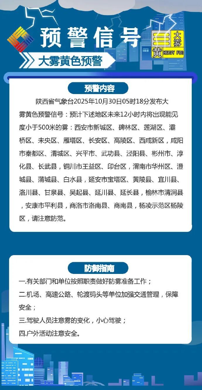 降水、降温将至！局地阵雨+大雾预警，陕西发布天气预报→