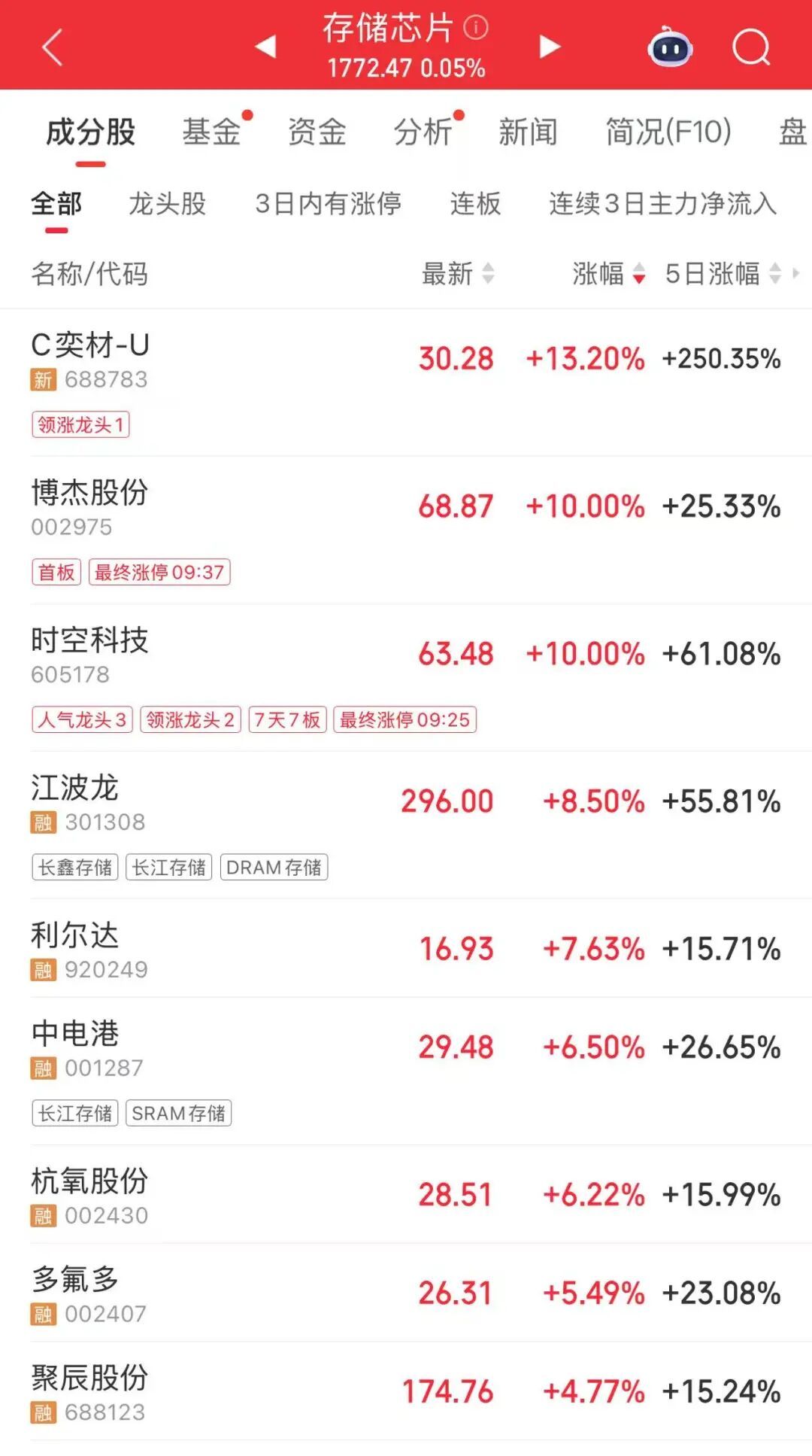 大涨171.8%!网友:涨得比黄金还快→ 大涨171.8%!网友:涨得比黄金还快→