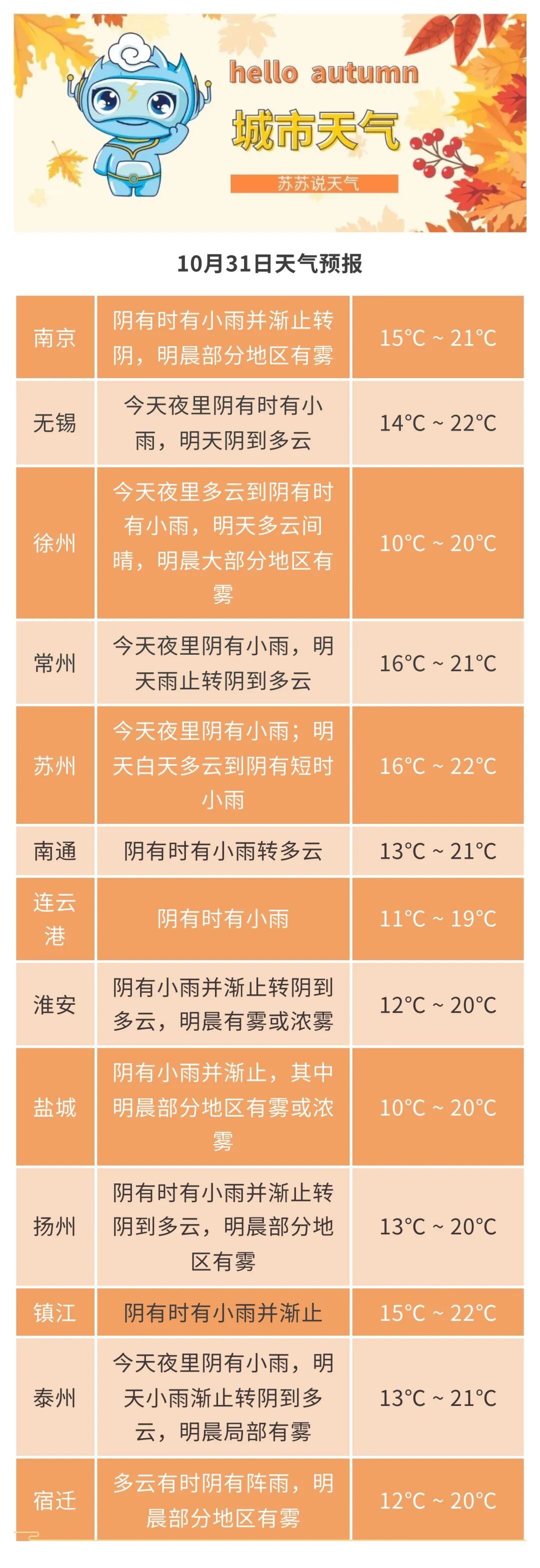 大雾黄色预警!江苏明晨这些地区有雾或浓雾,大雾防范指南请查收 大雾黄色预警!江苏明晨这些地区有雾或浓雾,大雾防范指南请查收