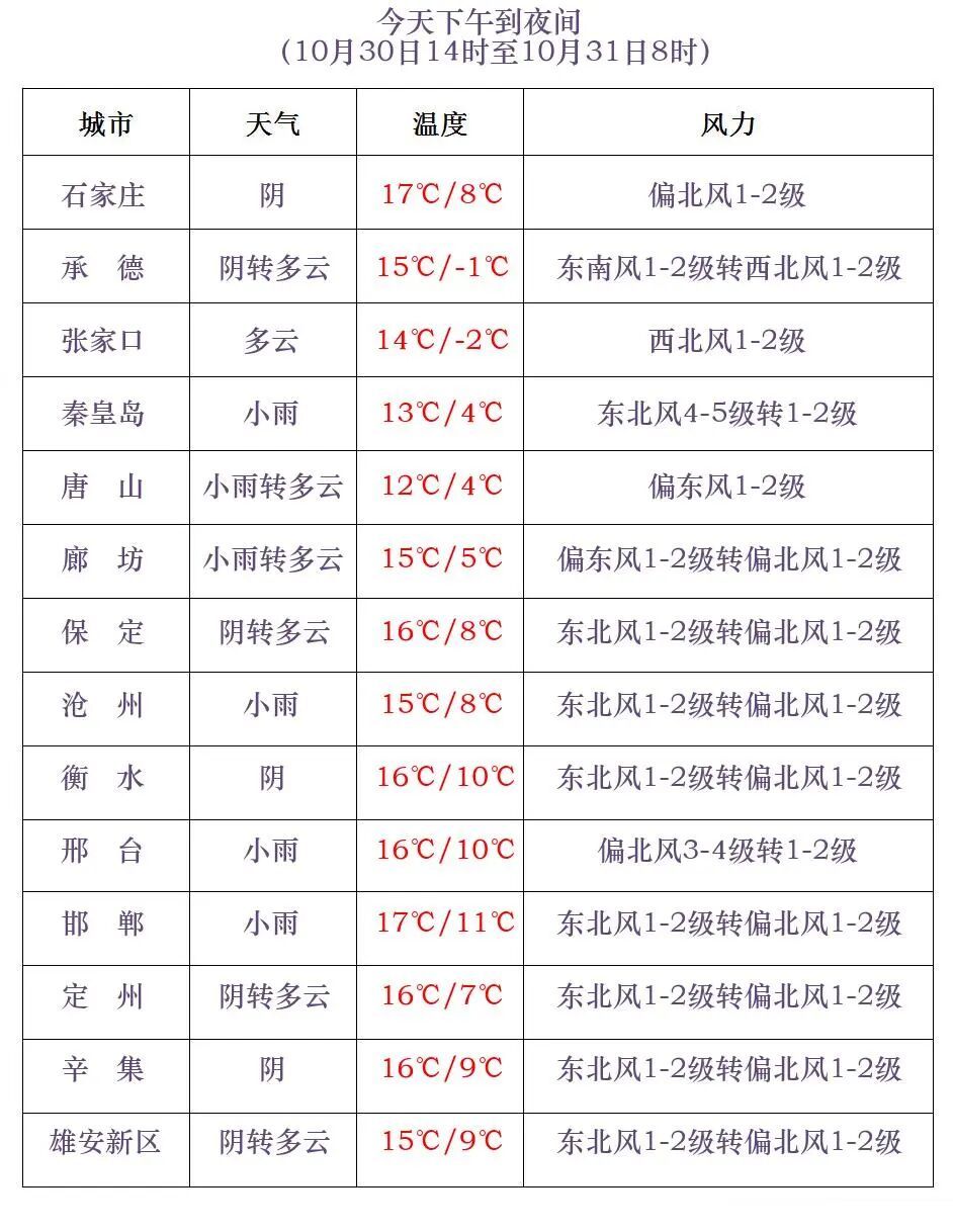 雨夹雪+中雨！降温6℃！河北发布预警→