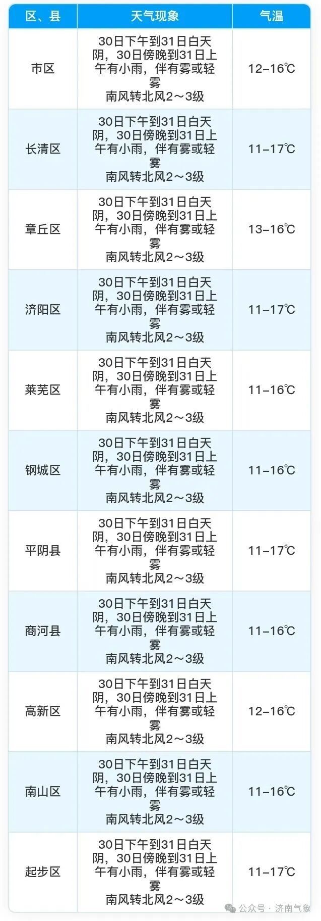 降雨+雾+轻霜冻！济南天气预报→