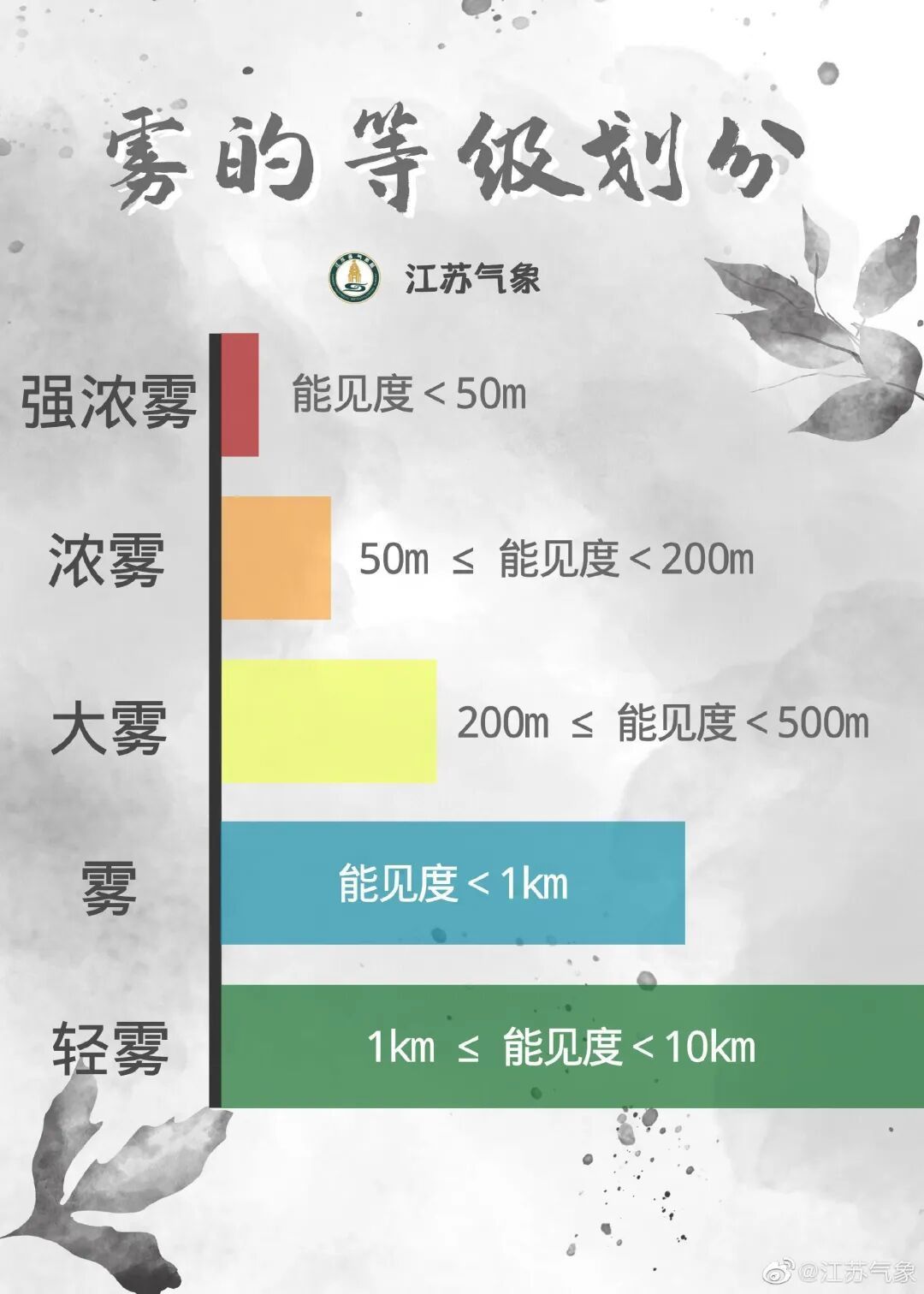 大雾黄色预警!江苏明晨这些地区有雾或浓雾,大雾防范指南请查收 大雾黄色预警!江苏明晨这些地区有雾或浓雾,大雾防范指南请查收