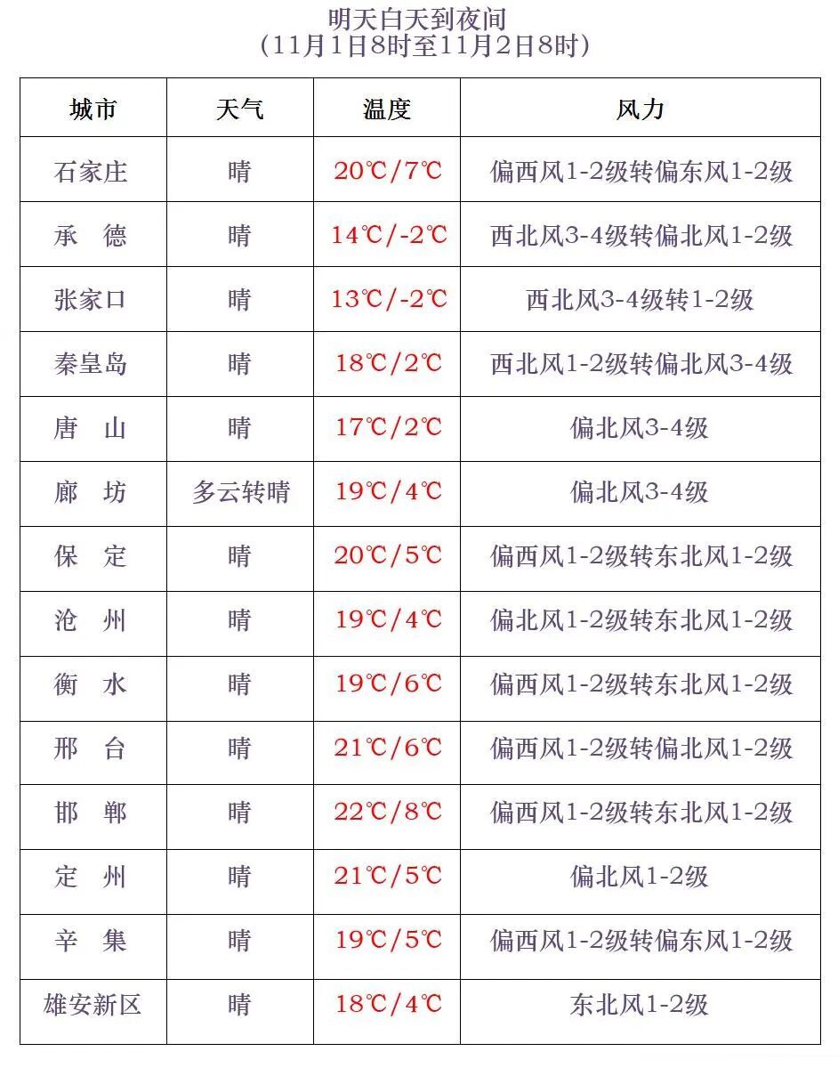 降温6℃+阵风8级！明晨河北这些地方有雾
