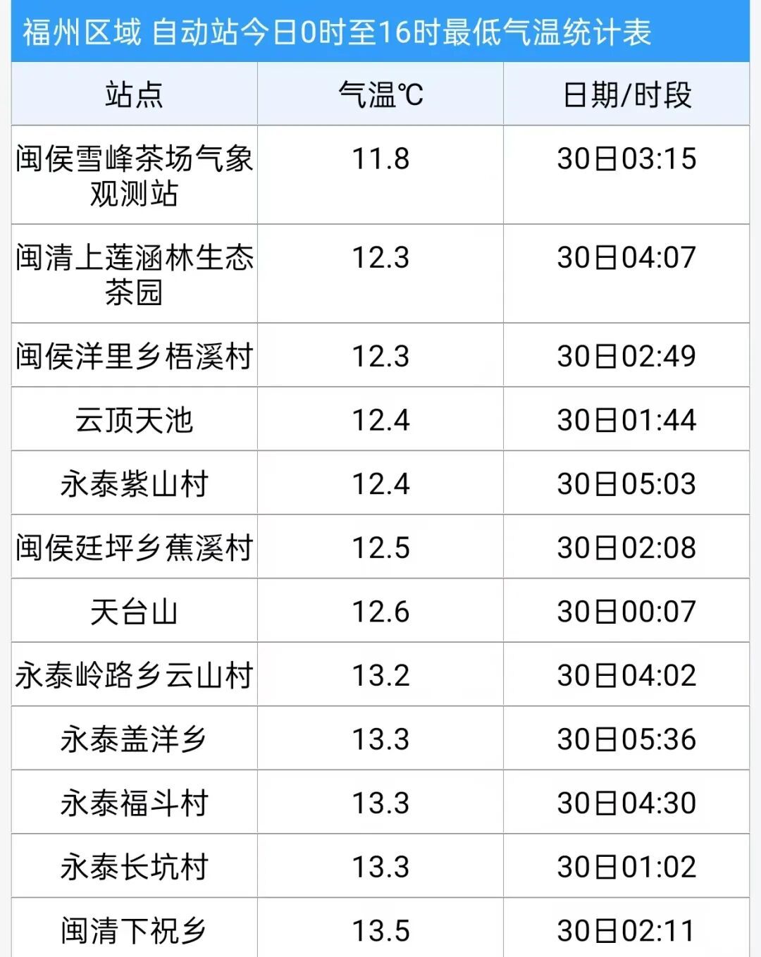 11.8℃!冷空气即将抵达福建 11.8℃!冷空气即将抵达福建