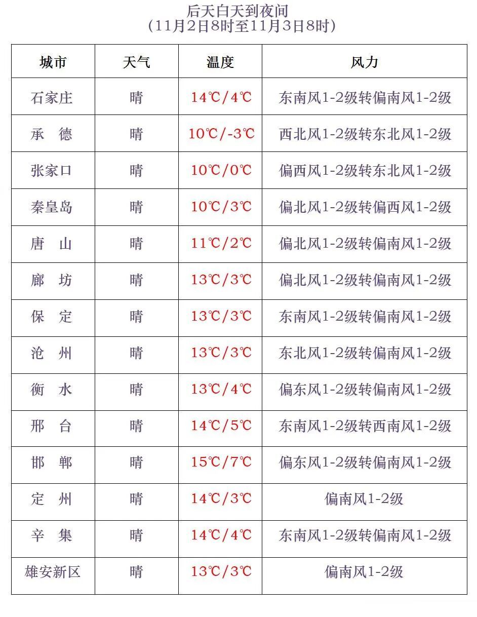 降温6℃+阵风8级！明晨河北这些地方有雾