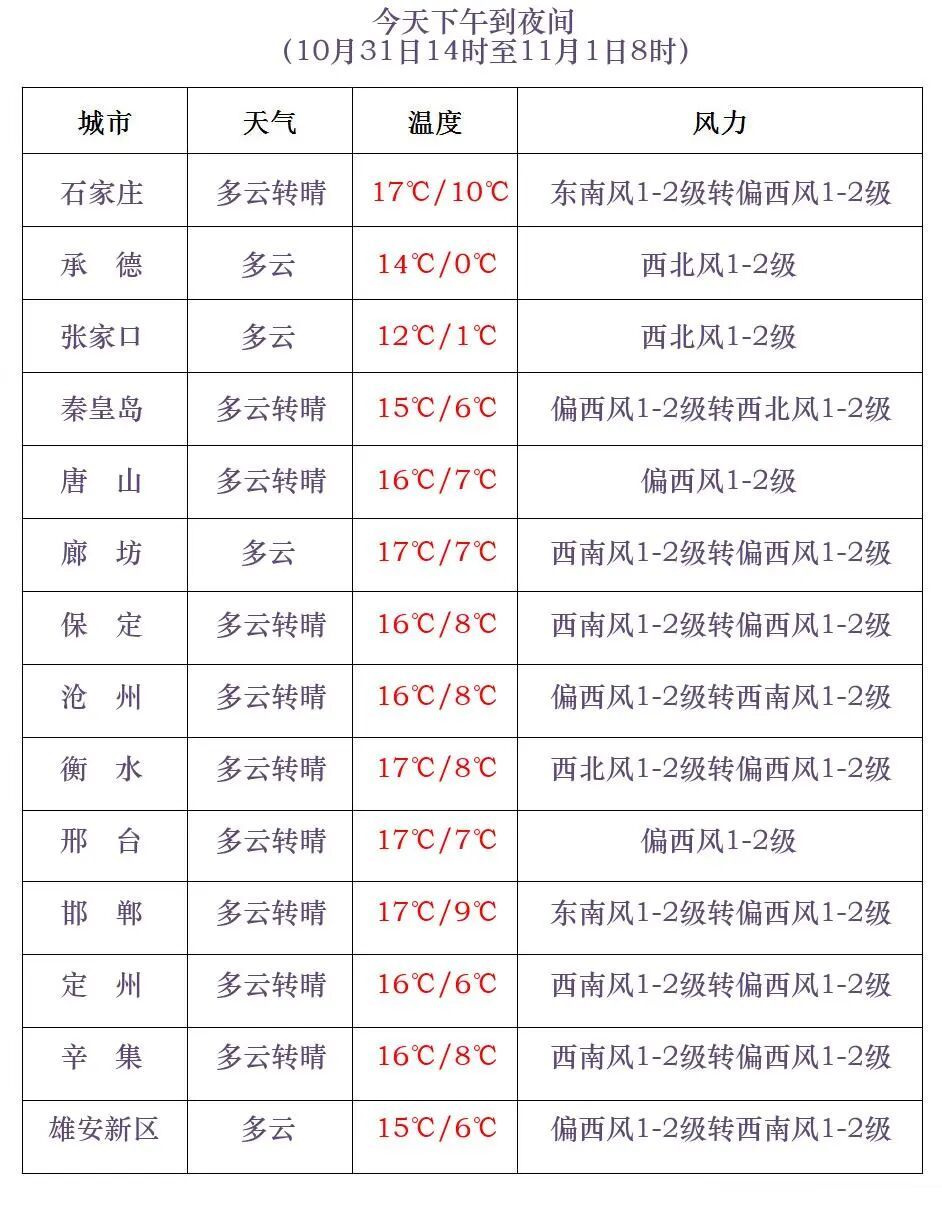 降温6℃+阵风8级！明晨河北这些地方有雾