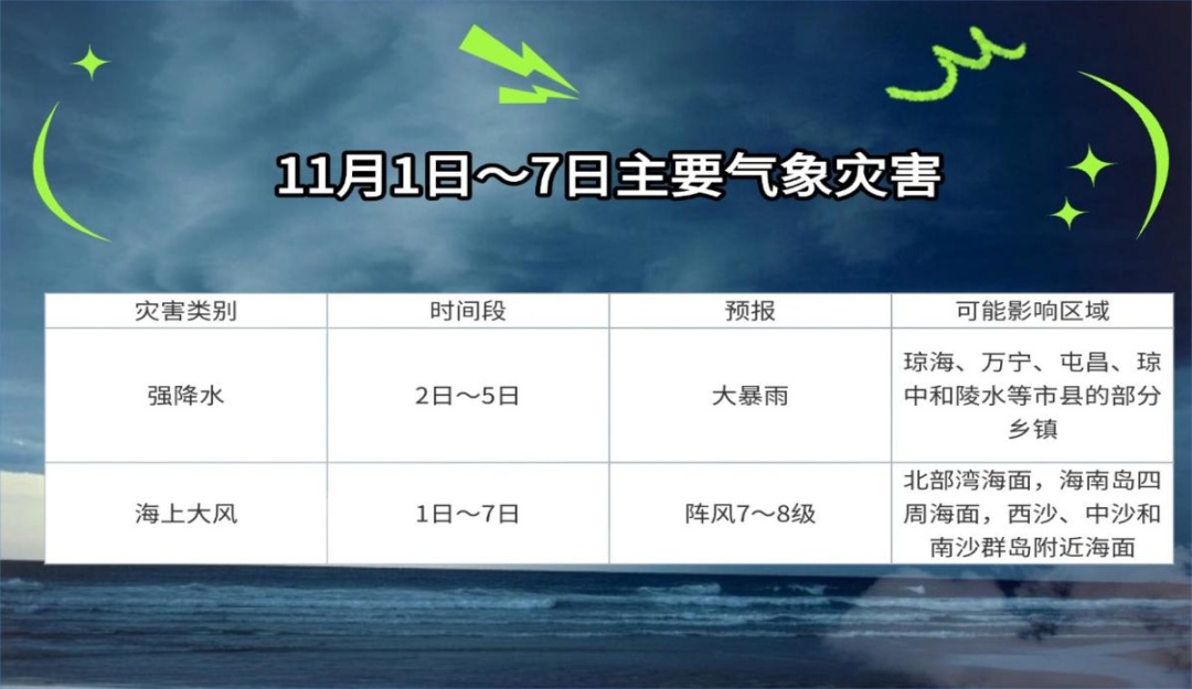 部分市县将有大到暴雨,海南未来一周天气→ 部分市县将有大到暴雨,海南未来一周天气→