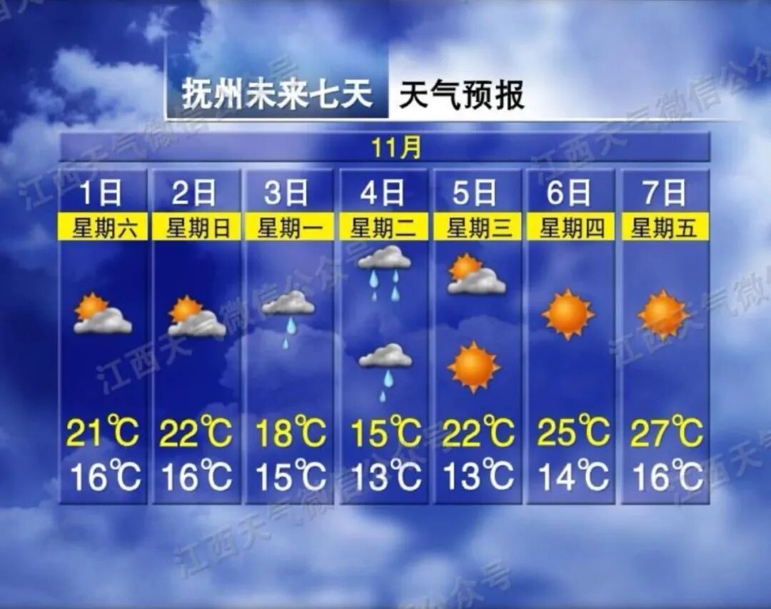 最高27℃！升温12℃！江西接下来天气→