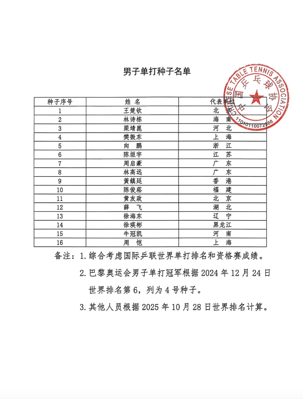 王楚钦、孙颖莎,头号种子选手! 王楚钦、孙颖莎,头号种子选手!