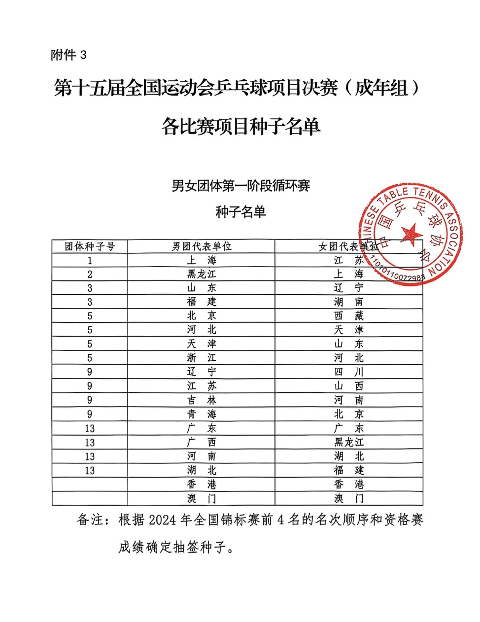 王楚钦、孙颖莎,头号种子选手! 王楚钦、孙颖莎,头号种子选手!
