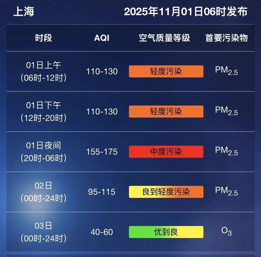 冷空气将击退“霾伏”!明天起上海将沉浸式体验秋高气爽 冷空气将击退“霾伏”!明天起上海将沉浸式体验秋高气爽