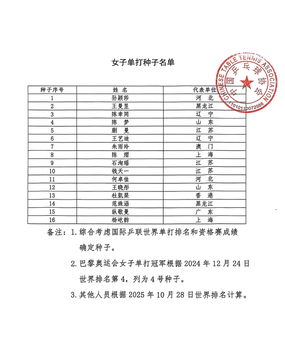 王楚钦、孙颖莎,头号种子选手! 王楚钦、孙颖莎,头号种子选手!