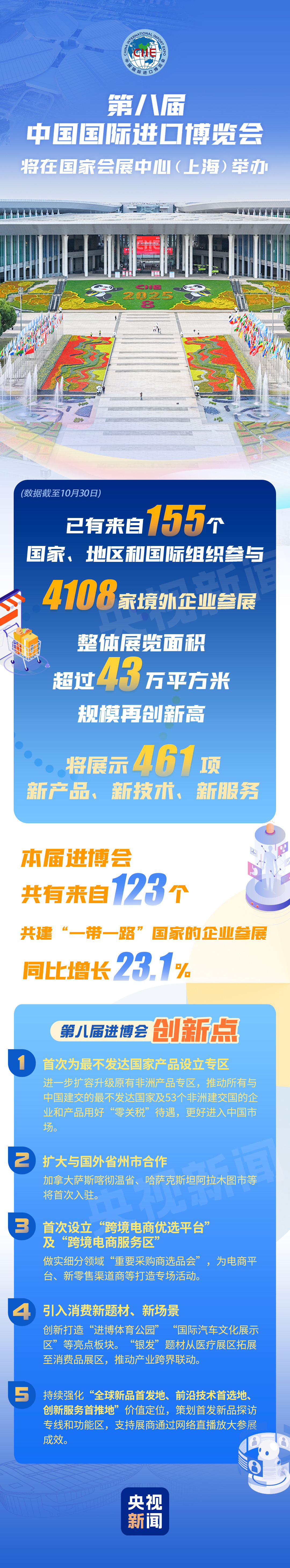 规模再创新高!一图了解第八届进博会新亮点 规模再创新高!一图了解第八届进博会新亮点