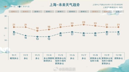 冷空气将击退“霾伏”，明起上海将沉浸式体验秋高气爽