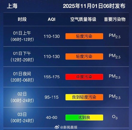 冷空气将击退“霾伏”，明起上海将沉浸式体验秋高气爽