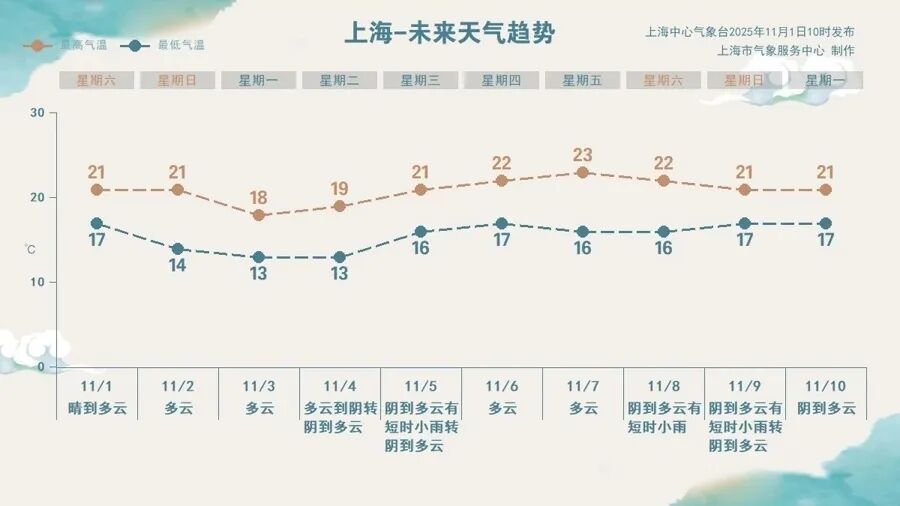 冷空气将击退“霾伏”!明天起上海将沉浸式体验秋高气爽 冷空气将击退“霾伏”!明天起上海将沉浸式体验秋高气爽