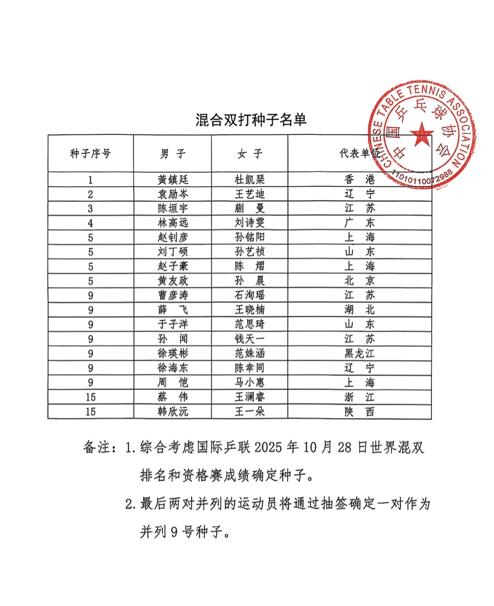 王楚钦、孙颖莎,头号种子选手! 王楚钦、孙颖莎,头号种子选手!