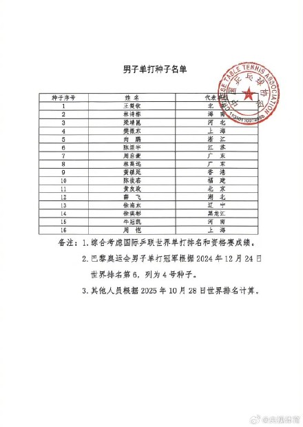 孙颖莎王楚钦全运会单打1号种子