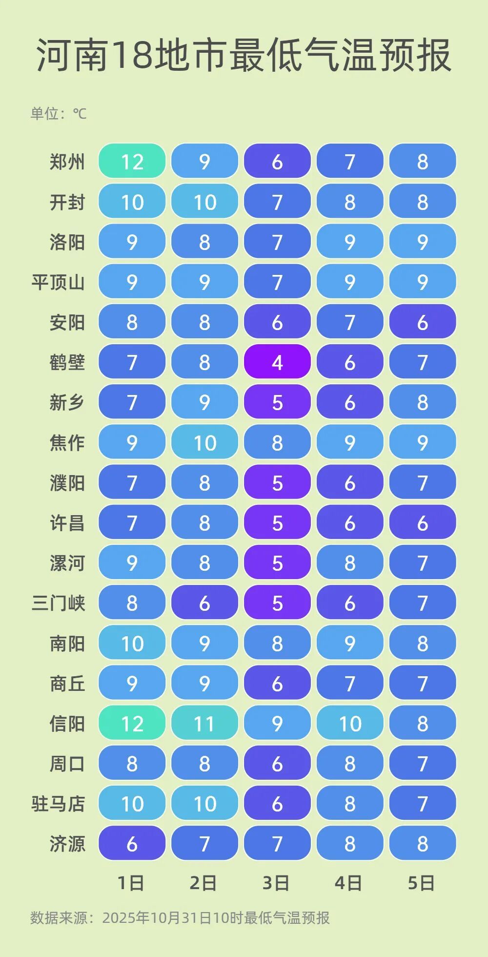 最低气温降至5℃!冷空气预计今晚抵达河南 最低气温降至5℃!冷空气预计今晚抵达河南