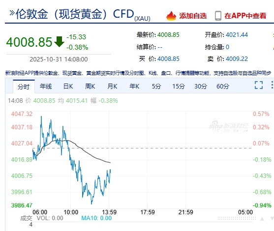 一夜涨回1200元,网友:我真的气炸! 一夜涨回1200元,网友:我真的气炸!