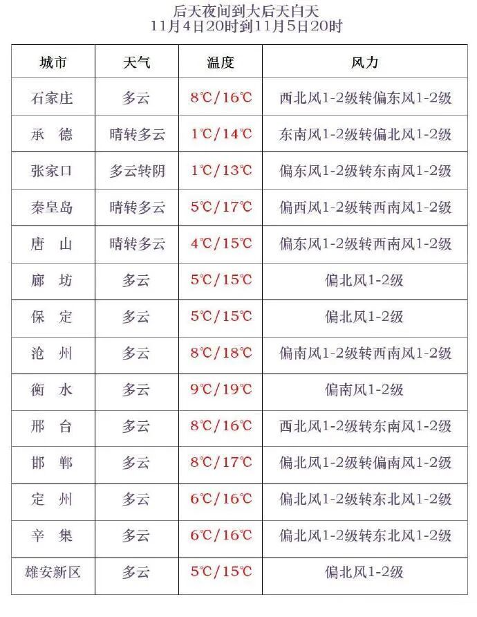 最低-7℃！这天起，河北降雨来袭→