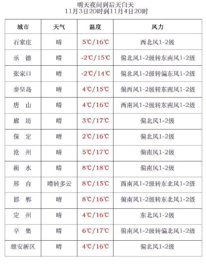 最低-7℃！这天起，河北降雨来袭→