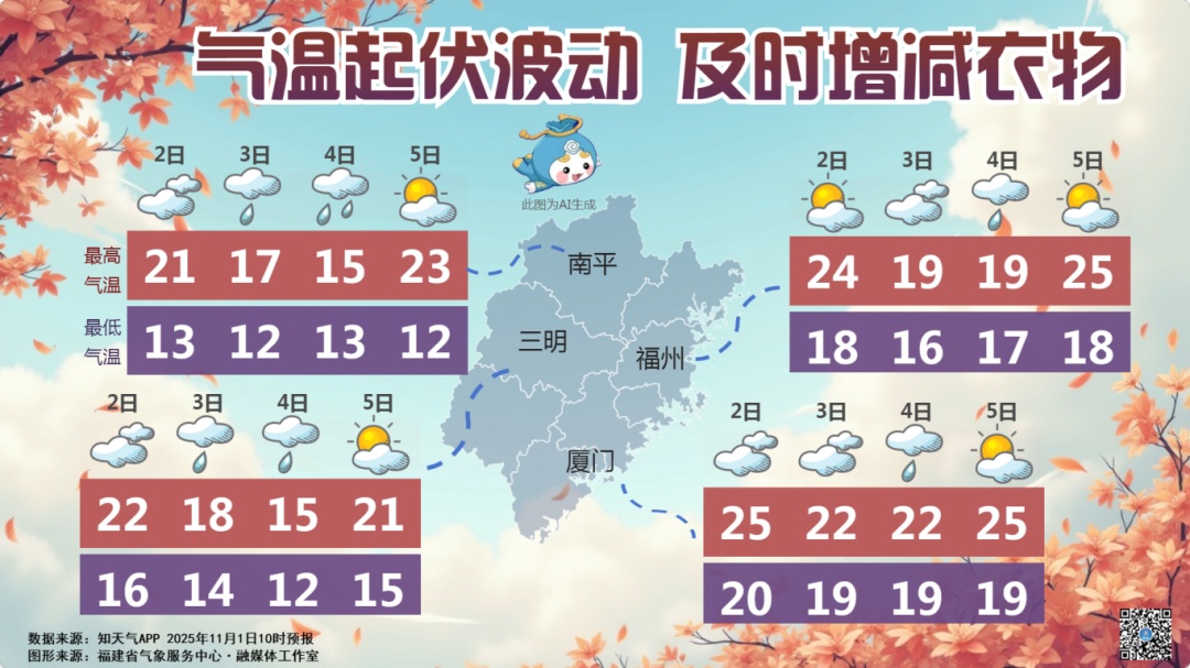 今起，阴雨、大风陆续“上线”！福建未来天气……
