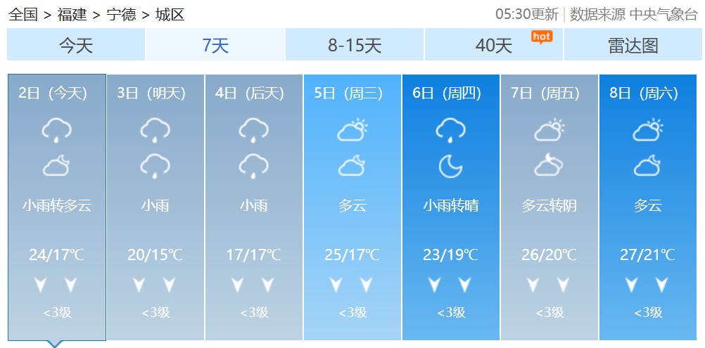 今起，阴雨、大风陆续“上线”！福建未来天气……
