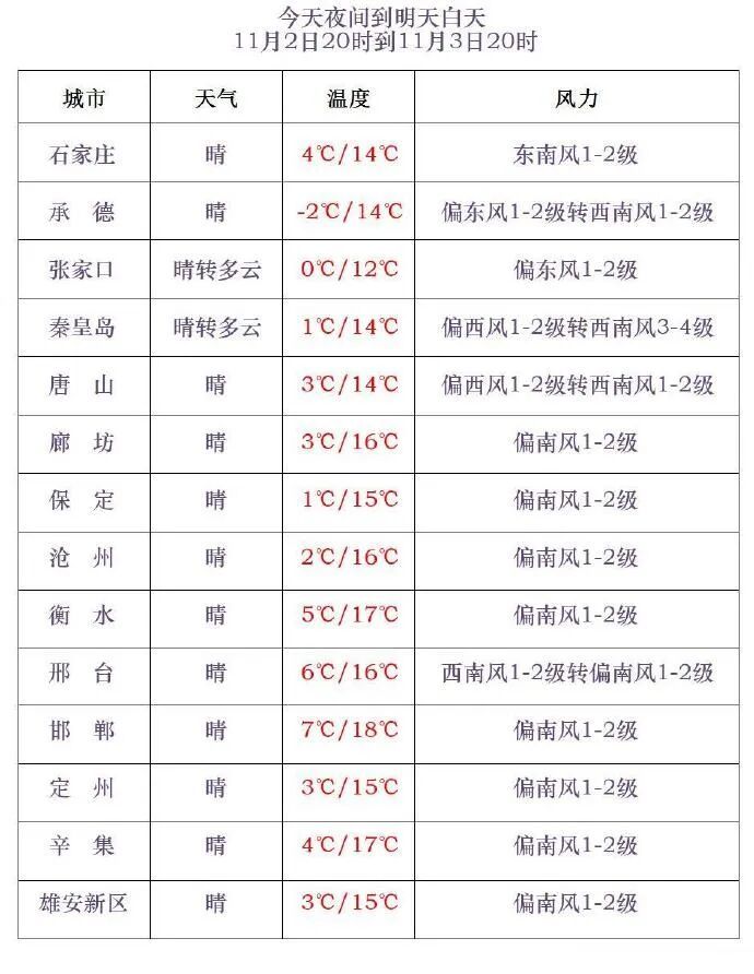 最低-7℃！这天起，河北降雨来袭→