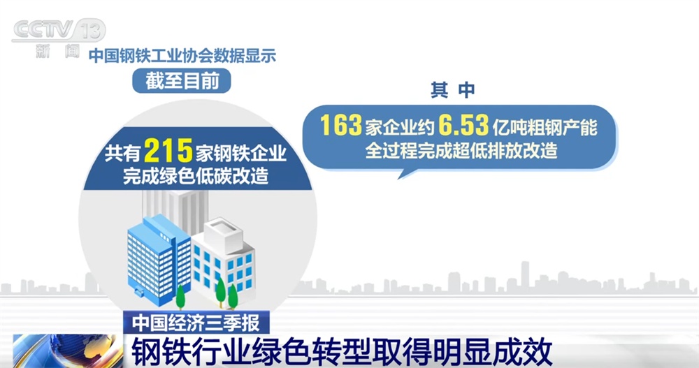 中国经济三季报|数览钢铁行业“成绩单” 向“新”向“绿”高质量发展 中国经济三季报|数览钢铁行业“成绩单” 向“新”向“绿”高质量发展