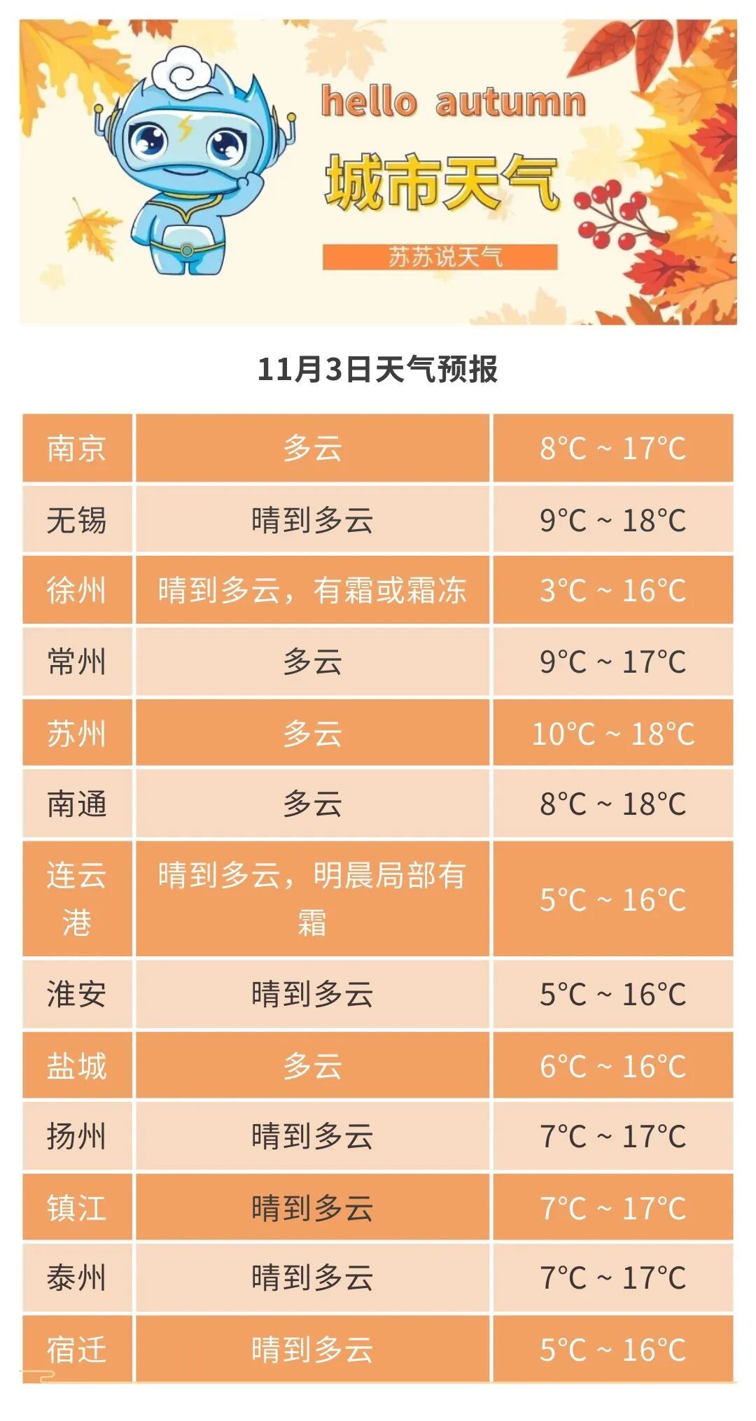 受弱冷空气影响，3-4日，江苏的气温有所下降！来看叠加式穿搭怎么灵活应对！